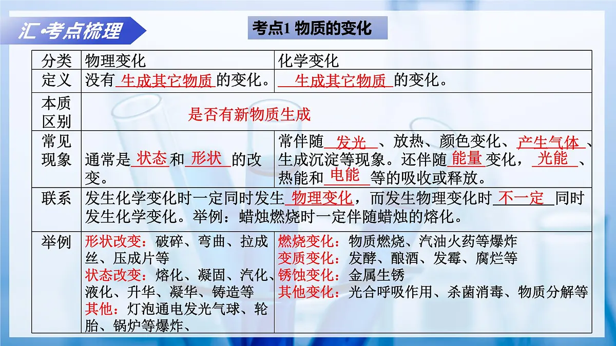 专题1 化学使生活更美好（复习课件）化学沪科版五四学制2024八年级全一册第6页