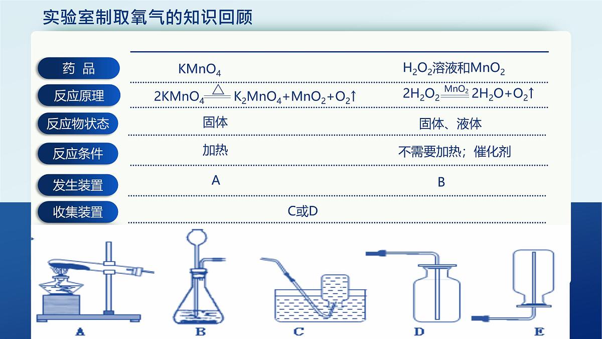 6.3二氧化碳的实验室制取第4页