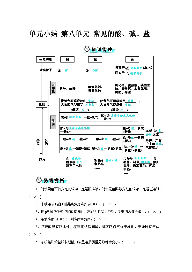 单元小结 第八单元 常见的酸、碱、盐第1页