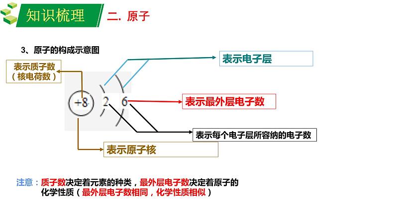 中考化学专题复习课件——化学用语08