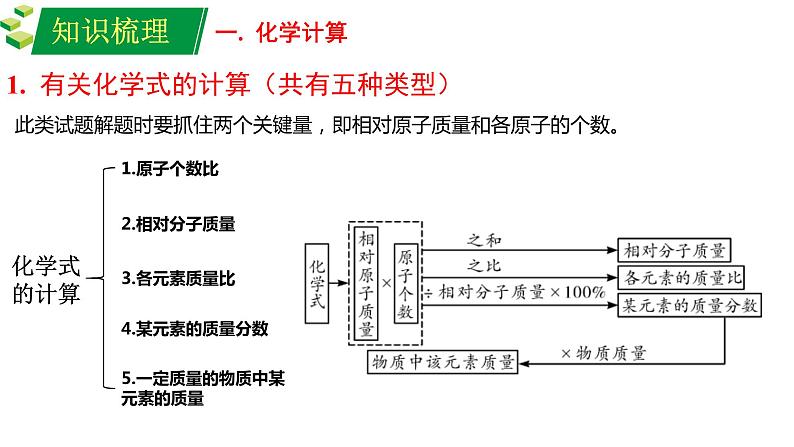 化学中考专题——化学计算03