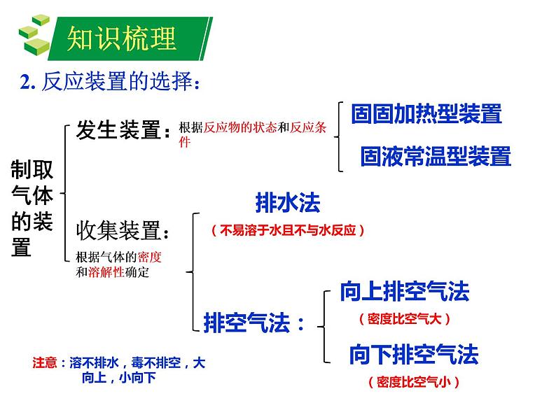 常见气体的制备第6页