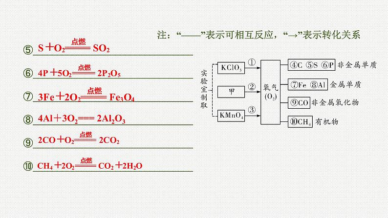 2020中考化学一轮复习基础考点课件：主题1 空气、氧气03