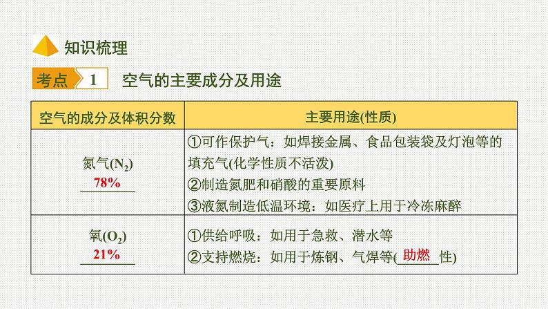 2020中考化学一轮复习基础考点课件：主题1 空气、氧气04