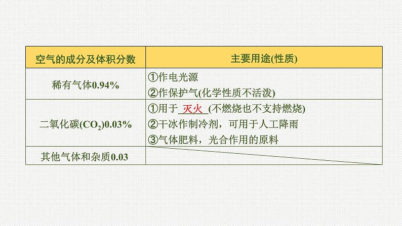 2020中考化学一轮复习基础考点课件：主题1 空气、氧气05