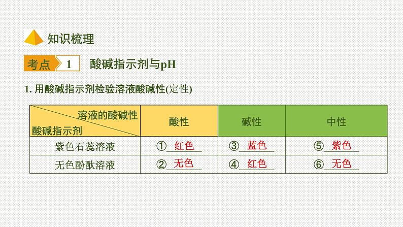 2020中考化学一轮复习基础考点课件：主题6 常见的酸和碱07