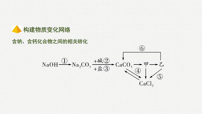 2020中考化学一轮复习基础考点课件：主题7 盐 化肥第2页