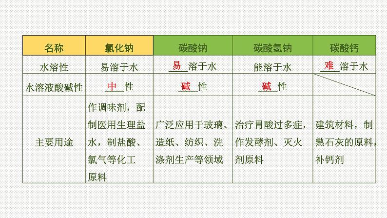 2020中考化学一轮复习基础考点课件：主题7 盐 化肥第5页