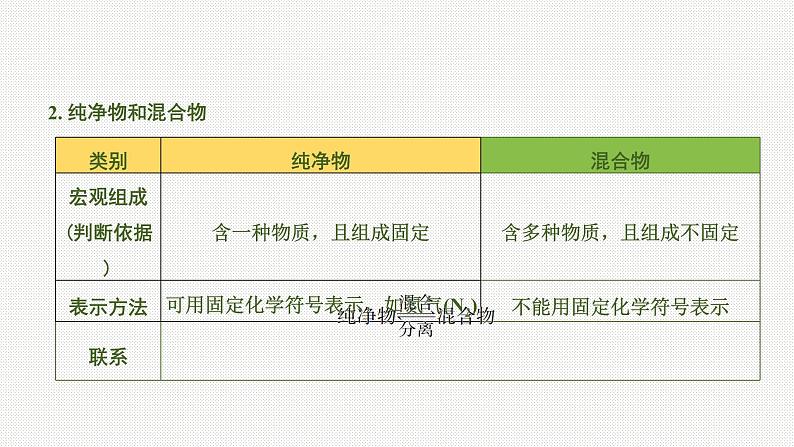 2020中考化学一轮复习基础考点课件：主题8 物质的多样性第3页