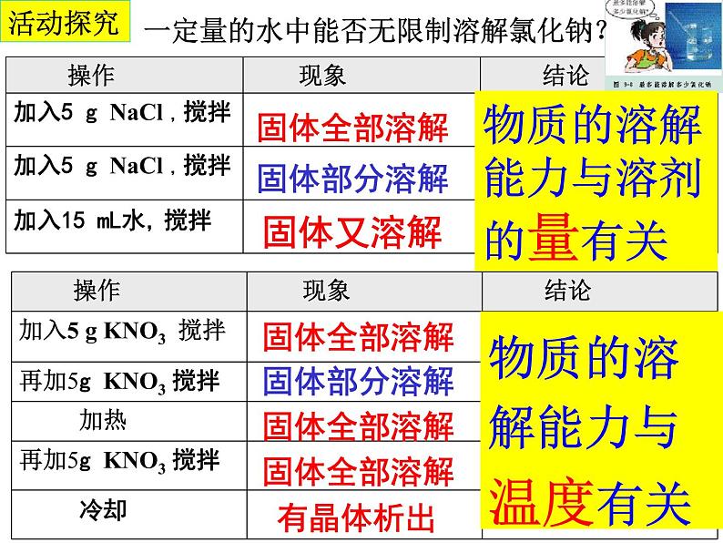 中考专题复习课件：课题2《饱和溶液》第3页