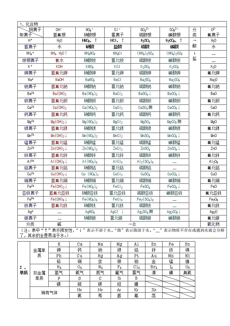 中考化学总复习之初中化学溶解性表 试卷01