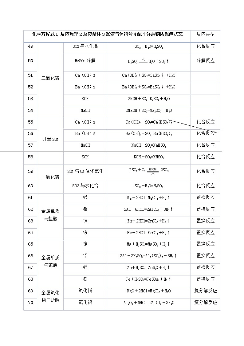 中考化学总复习之九年级化学中考复习资料化学方程式49-92(含答案) 试卷01