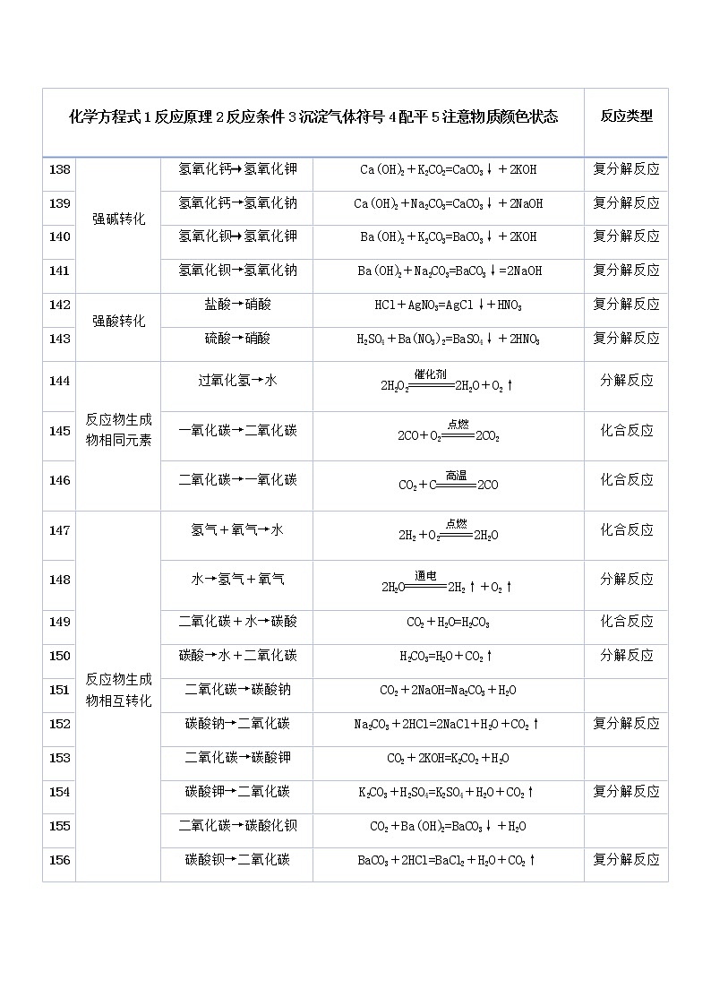 中考化学总复习之九年级化学中考复习资料化学方程式加强版（含答案） 试卷01