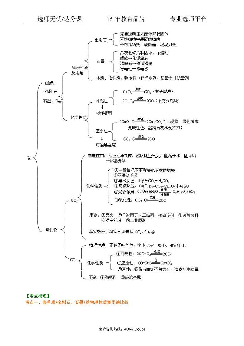初中化学中考总复习：碳的单质及二氧化碳和一氧化碳的对比（基础） 知识讲解第2页