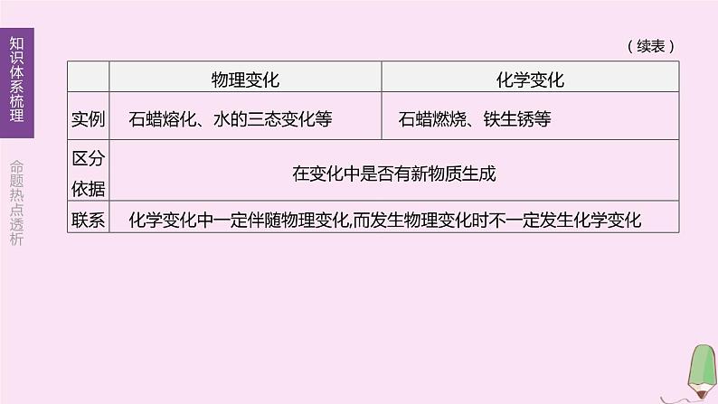 徐州专版2020中考化学复习方案第1章开启化学之门第01课时物质的变化和性质空气组成课件04