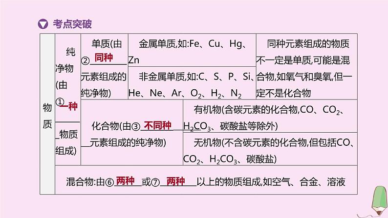 徐州专版2020中考化学复习方案第3章物质构成的奥秘专项04物质的分类课件02