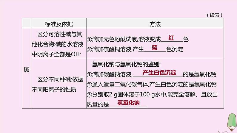 徐州专版2020中考化学复习方案第7章应用广泛的酸碱盐专项12酸碱盐的检验鉴别及转化课件03