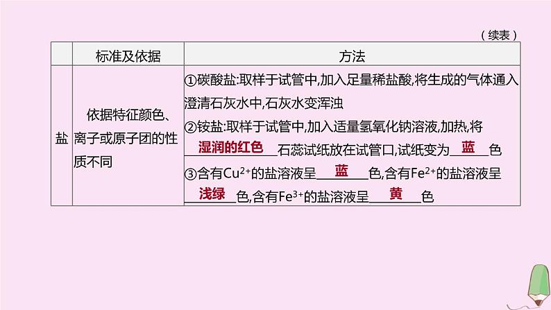 徐州专版2020中考化学复习方案第7章应用广泛的酸碱盐专项12酸碱盐的检验鉴别及转化课件04