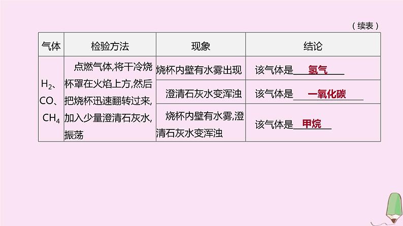 徐州专版2020中考化学复习方案题型突破03物质的检验与鉴别分离与提纯课件20200522117404