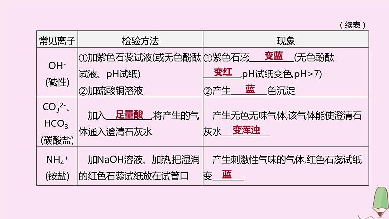 徐州专版2020中考化学复习方案题型突破03物质的检验与鉴别分离与提纯课件20200522117406