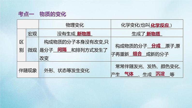 江苏专版2020中考化学复习方案第一篇基础过关第01课时步入化学殿堂课件02