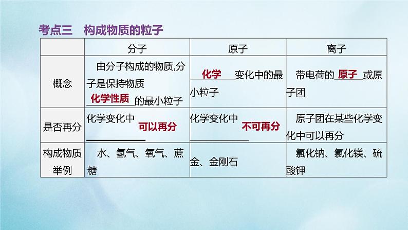 江苏专版2020中考化学复习方案第一篇基础过关第03课时原子的构成与元素课件06