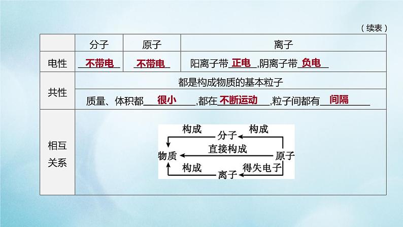 江苏专版2020中考化学复习方案第一篇基础过关第03课时原子的构成与元素课件07