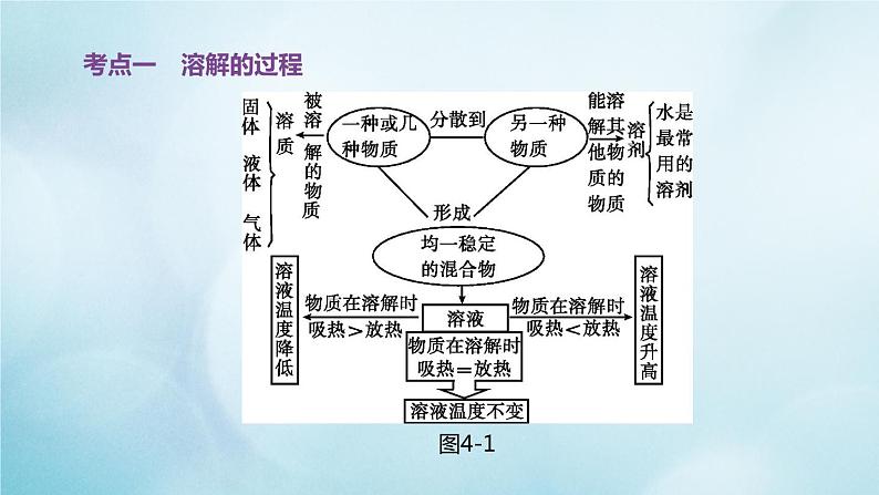 江苏专版2020中考化学复习方案第一篇基础过关第04课时溶液课件第2页