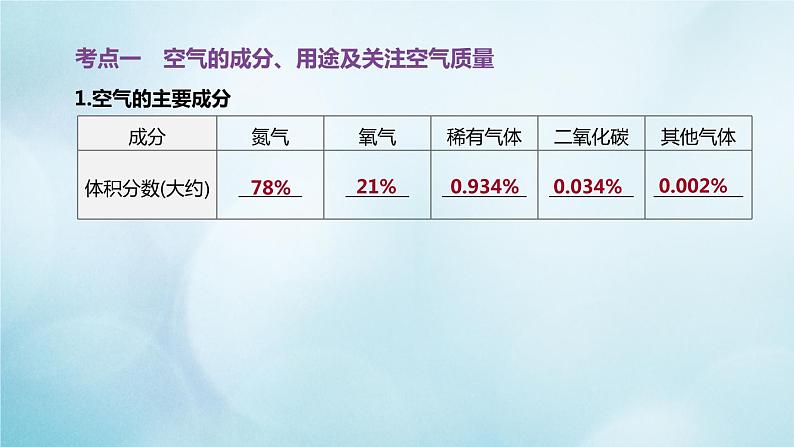 江苏专版2020中考化学复习方案第一篇基础过关第05课时空气与氧气课件第2页