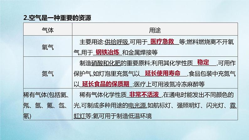 江苏专版2020中考化学复习方案第一篇基础过关第05课时空气与氧气课件第3页