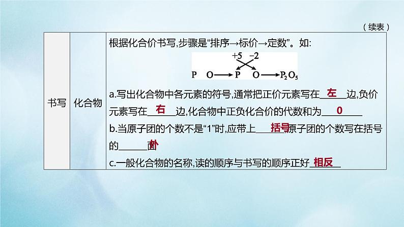 江苏专版2020中考化学复习方案第一篇基础过关第06课时物质组成的表示课件第3页