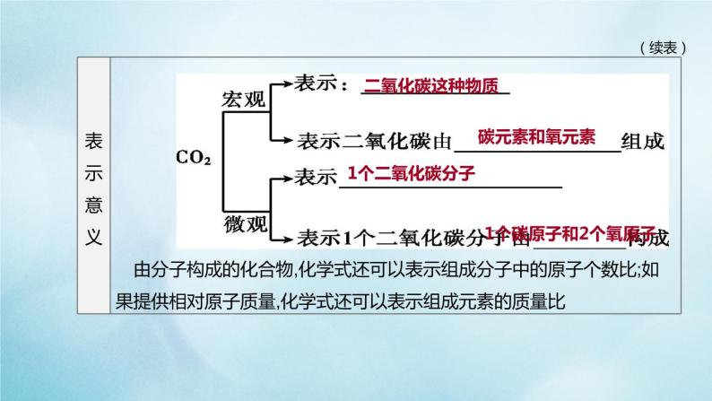江苏专版2020中考化学复习方案第一篇基础过关第06课时物质组成的表示课件04