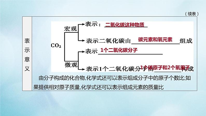 江苏专版2020中考化学复习方案第一篇基础过关第06课时物质组成的表示课件第4页