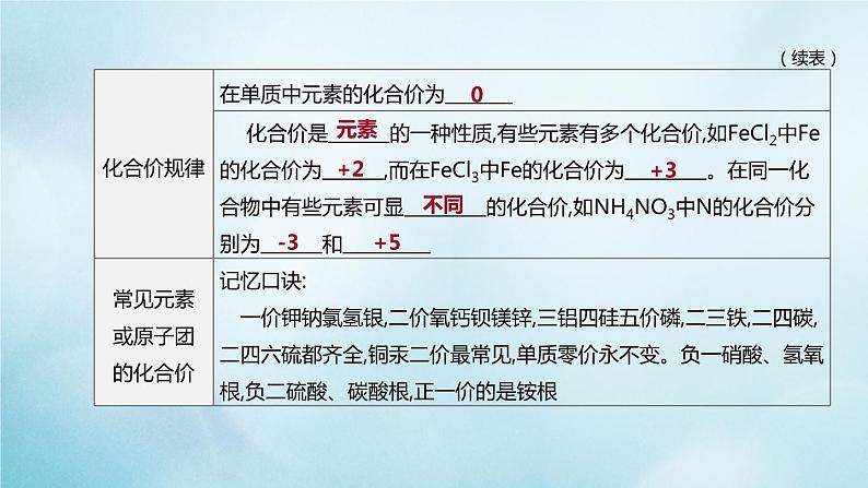 江苏专版2020中考化学复习方案第一篇基础过关第06课时物质组成的表示课件第7页