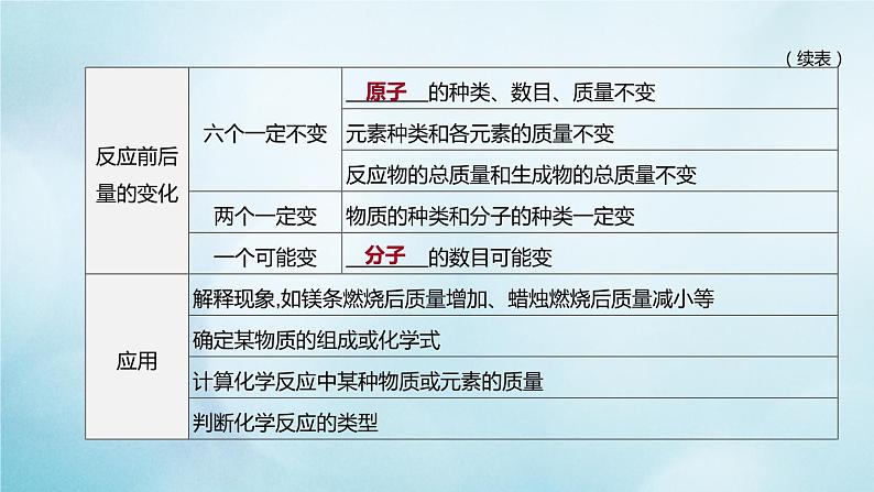 江苏专版2020中考化学复习方案第一篇基础过关第07课时定量研究化学反应课件第3页