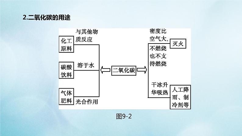 江苏专版2020中考化学复习方案第一篇基础过关第09课时大自然中的二氧化碳课件第3页