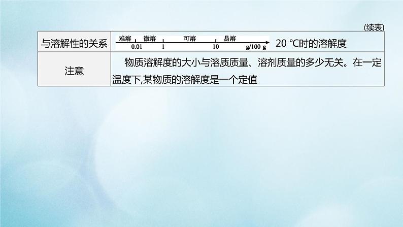 江苏专版2020中考化学复习方案第一篇基础过关第13课时物质的溶解性课件03