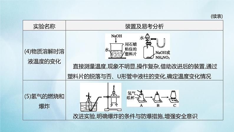 江苏专版2020中考化学复习方案题型突破03教材基础实验及创新题课件05