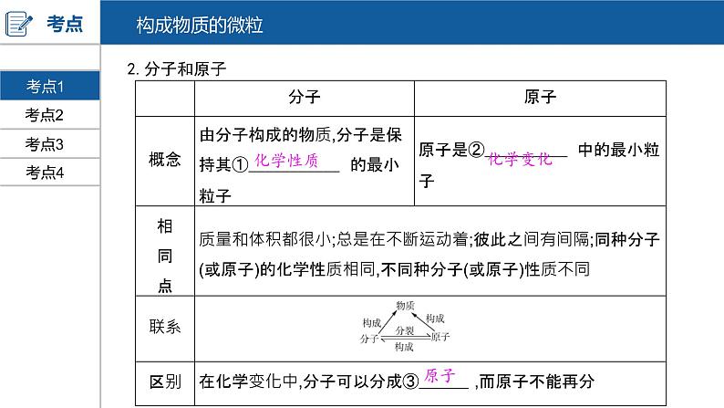 河南中考化学复习课件3：第三单元 物质构成的奥秘04