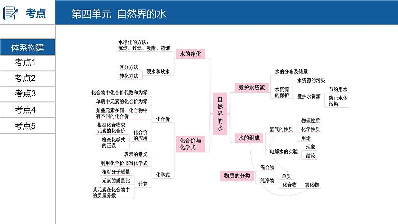 河南中考化学复习课件4：第四单元 自然界的水03