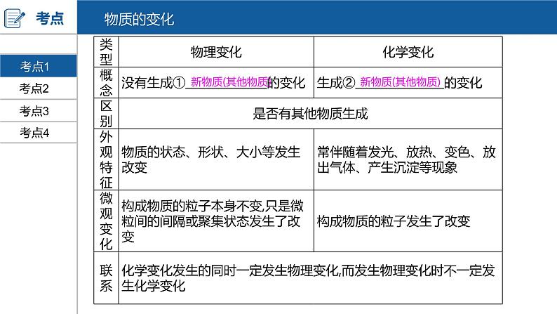 河南中考化学复习课件1：第一单元 走进化学世界03