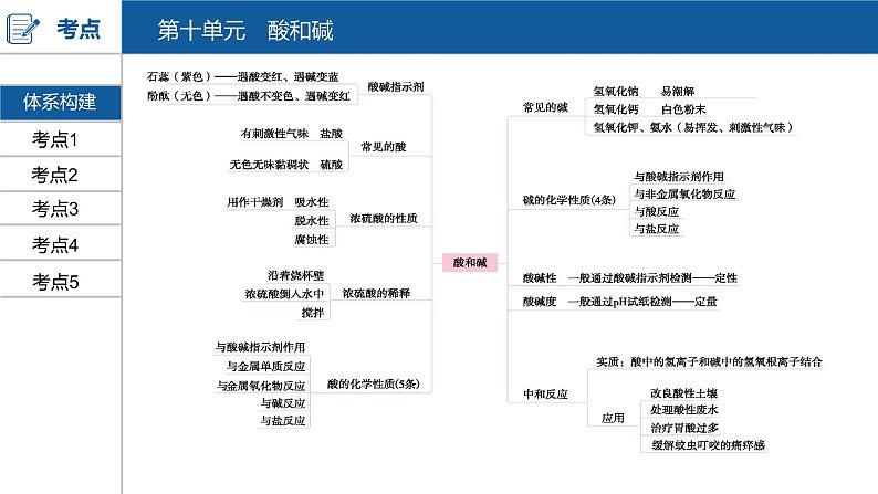 河南中考化学复习课件10：第十单元 酸和碱03