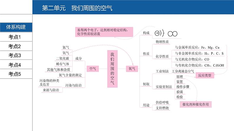 【PPT】安徽中考化学复习 第一部分·第二单元第2页