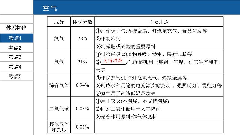 【PPT】安徽中考化学复习 第一部分·第二单元第4页