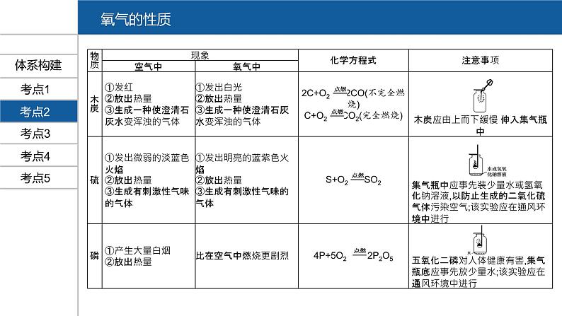 【PPT】安徽中考化学复习 第一部分·第二单元第8页