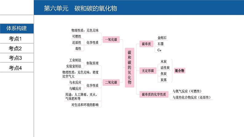 【PPT】安徽中考化学复习 第一部分·第六单元第2页