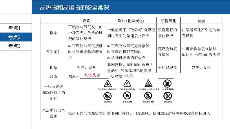 【PPT】安徽中考化学复习 第一部分·第七单元第5页