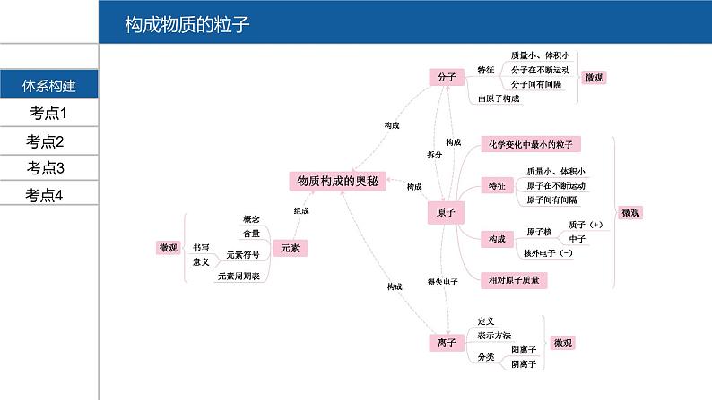 【PPT】安徽中考化学复习 第一部分·第三单元第2页