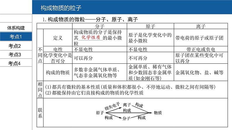 【PPT】安徽中考化学复习 第一部分·第三单元第3页