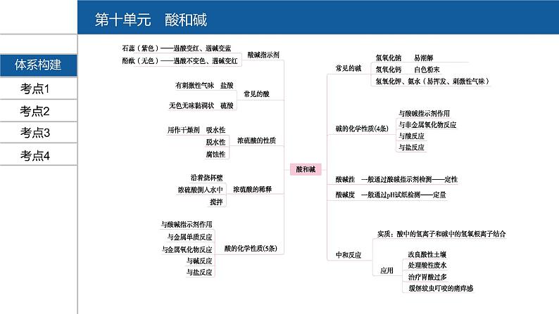 【PPT】安徽中考化学复习 第一部分·第十单元第2页